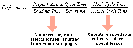 Performance = ((Output x Actual Cycle Time) / (Loading Time - Downtime)) x
	(Ideal Cycle Time / Actual Cycle Time)