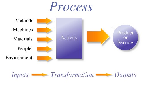 What is a Process?