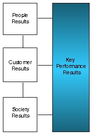 Key Performance Results diagram