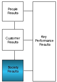 People Results diagram