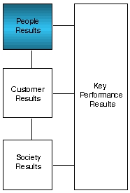 People Results diagram