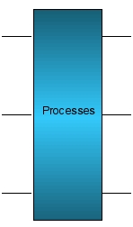Processes diagram