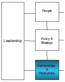Partnerships and Resources diagram