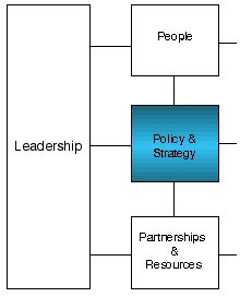 Policy & Strategy diagram