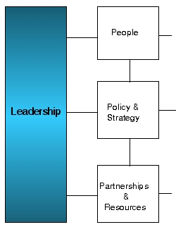 Leadership diagram
