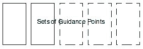 Sets of guidance Points
