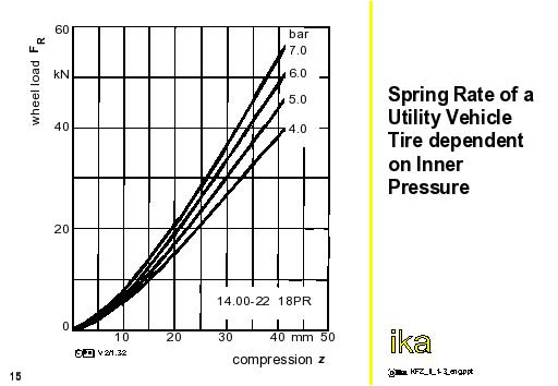 Vw Spring Rate Chart