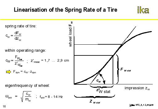 Vw Spring Rate Chart