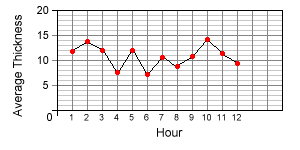 Run Chart Interpretation