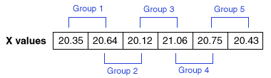 group 1 = x1 + x2, group 2 = x2 + x3, etc.,